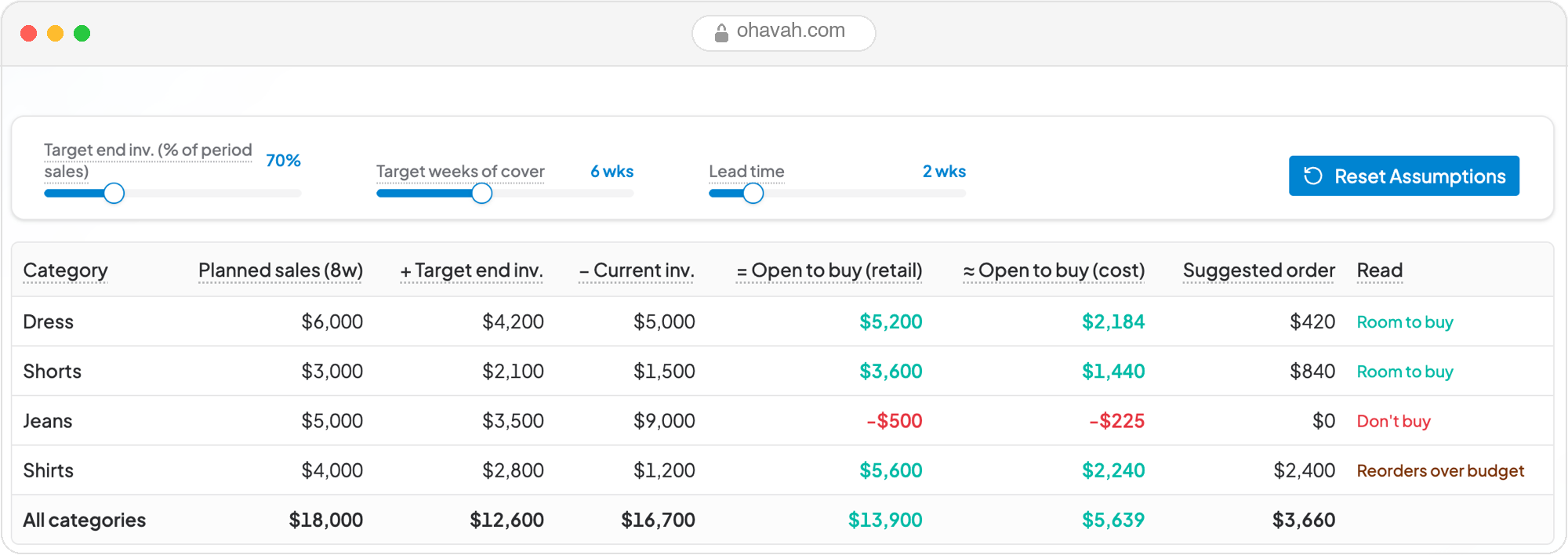 Try Ohavah's interactive open-to-buy calculator. Move the dials and watch each category's buying budget update.